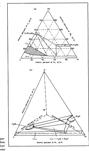 Fig. 1 Ir-Nb-Ni at Phase diagrams of iridium alloys, determined experimentally: (a) the tertiary system 1300°C (b) the quaternary system Ir-Nb-Ni-A1 at 1300°C 