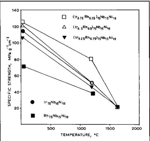 Fig. 4 The temperature dependence of the speciJk strength of 