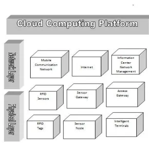 Figure 1. A significant number of data sensors inclusive of Barcodes, RFID and any other smart devices on sensor network form the perception layer