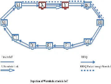 Fig 2   Detection of Wormhole Attack in IoT 
