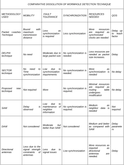 Table 1: Comparative dissolution of wormhole Techniques 