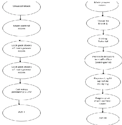 Fig. 16:  Act 1(Left) & Act II (Right) bubble diagram  