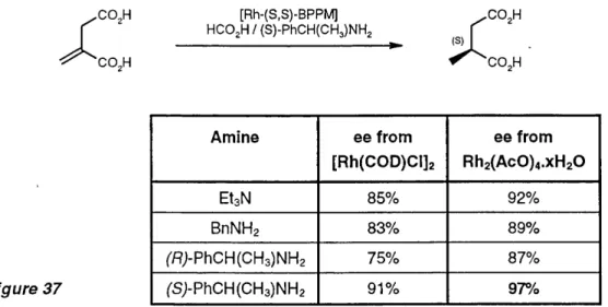 Figure 2 0 ) was  reduced  in  84%  ee  using  BPPM as the chiral  ligand and  DMSO  as solvent.