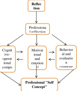 Fig. 1.  Structural model of professional reflection of  preschool education institution specialists  