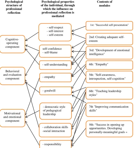 Fig. 2). This model is the basis of vocational training and can be implemented in training