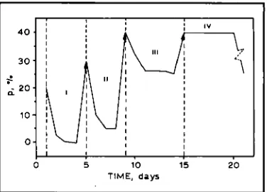 Fig. 2 that Dependence of the /%phase concentrution on time for cycles I, 11, 111 and IV The arrows show p changes at hydrogen saturation