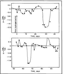 Fig. 4 The dependence .f ln(14,x/t2~w) on the relaxation time 