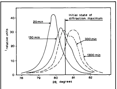 Fig. 5 maximum for Pd-8 at.% Er alloy, at Profiles of the X-ray diffraction 20, 130, 330 and 1300 minutes after saturation with hydrogen 