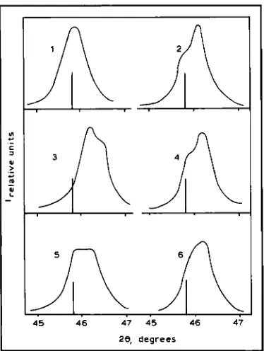 Figure 5. This indicates that two phases develop that essentially differ from each other by the peri- 
