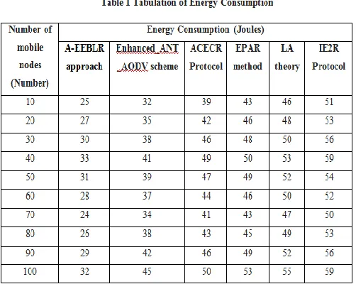 Figure 2 illustrates the routing time comparison for different number of data packets