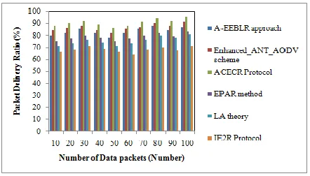 Table 3 explains the PDR with different number of data  packets PDRcompareswith existing A-EEBLR approach, Enhanced ACO with AODV protocol, ACECR, EPAR method, LA theory and IE2Rprotocol