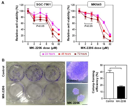 Table 1 ic50 values of MK-2206 in sgc-7901 and MKn45 cells