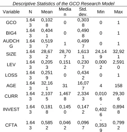 Table 2   Descriptive Statistics of the GCO Research Model