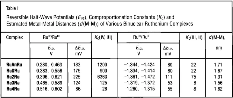 Fig. 2 The cvclic r.oltanimogrum for 