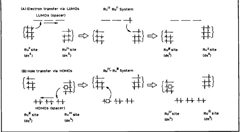 Fig. 3 from the dn6 Hole transfer is shown from the dn4 Superexchange mechanisms for the intramolecular transfer of electrons and holes