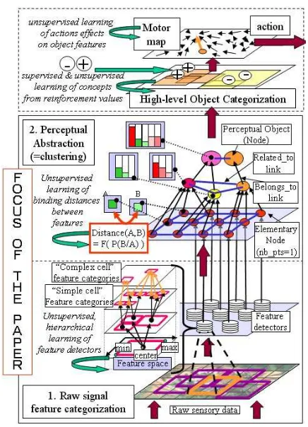 Figure 1: The general architecture of our system. The lowerlayers of “feature categorization” and “perceptual abstraction”are the focus of the paper.