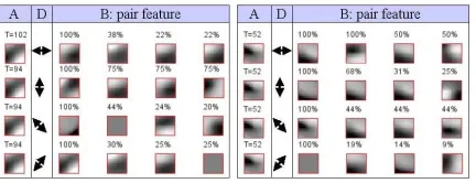 Figure 5: An example of learned table: for one feature (A) andone orientation (D), the most common features (B) are shownwith their probability (normalized to the maximum)
