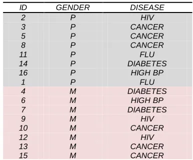 TABLE 2-LEVEL K-ANONYMIZATIONOF QA,SA(GENDER,DISEASE) VII      APPROACH EQUAL GROUP  