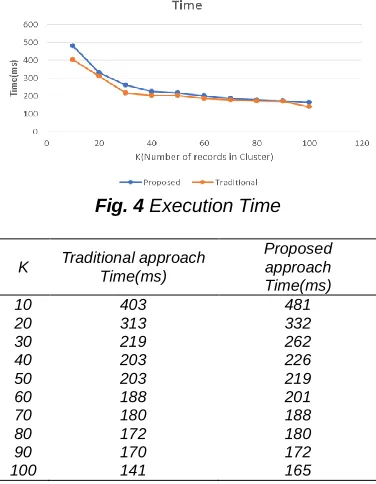 Fig. 4 Execution Time  