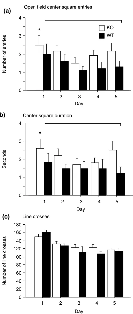 Figure 6: Elevated plus maze. Index of open arm avoidance bygenotype measured as: 100 – (% time on open arms þ % entriesinto open arms)/2