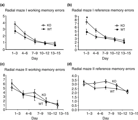 Figure 4: 8-Arm radial maze. Radial maze I: (a) Three day meanworking memory errors (re-entries into a baited arm)
