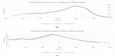 Fig. 5 . Comparison of: a – planar road profiles and; b – elevations of NSE N5 Kuala Kangsar – Changkat Jering 