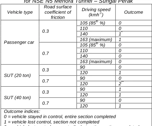 Table 2  Simulation outcomes due to variations of parameters 