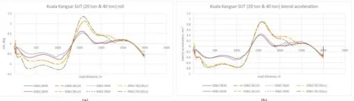 Fig. 10.  Illustration of: a – SUT’s roll responses, and; b – its lateral acceleration responses for NSE N5 Kuala Kangsar – 