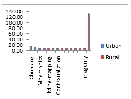 table‘t‘ value at 0.05 significance level. Thus the alternative hypothesis had been rejected and null hypothesis was 