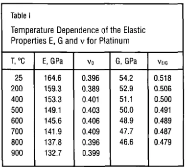 Fig. 2 for platinum; determined from the relationship characteristic longitudinal frequencies: while (a) Young’s modulus, value Temperature dependences ofc E, and the modulus of rigidity, G