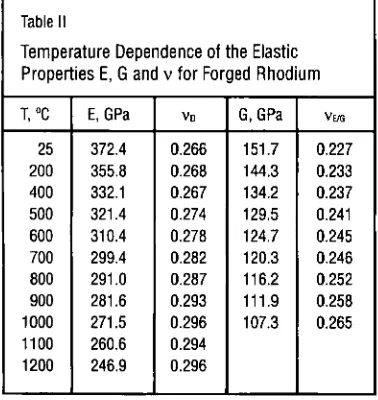 Fig. 3 Temperature dependence o$ (a) the elastic properties E and G for forged rhodium (b) Poisson’s ratio for forged rhodium 