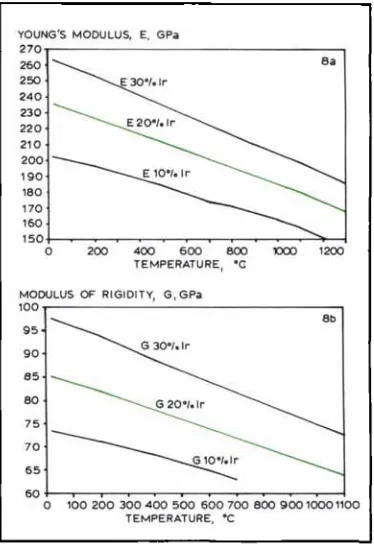 Fig. 8 Dependence of: (a) Young’s modulus on temperature for as-cast Pt-lr alloys; (b) the modulus of rigidiry on temperature for as-cast Pt-lr alloys 