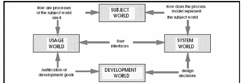 Figure 1 – The four worlds of process engineering [Rolland 98] 