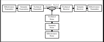 Figure 4 - Communication levels 