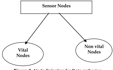 Figure 1. Node Selection for Data gathering 