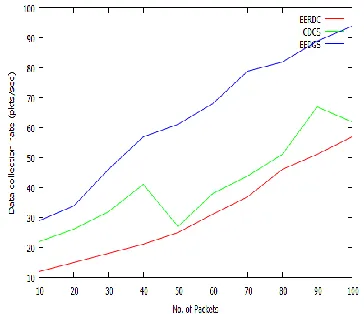 Figure 4. Energy efficiency Vs No. of Vital nodes. 