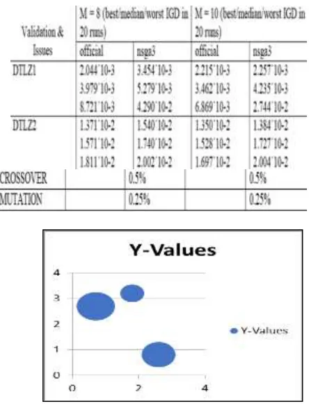 Figure 5 After the modification, now the results for solving DTLZ with more than 5 objectives 