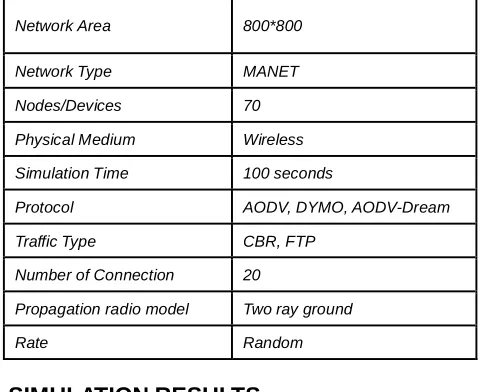 Table 1 are represents the following simulation parameters to make the scenario of routing protocols