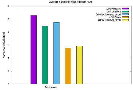 Fig.6  Average Hop Analysis  