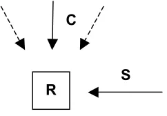 Figure 1: C: context, R: receiver, S: signal