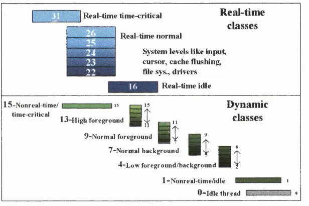 Figure 2-7 Priority Spectrum For Windows N T [11]