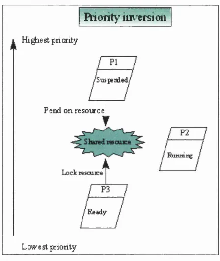 Figure 2-8 Priority Inversion 