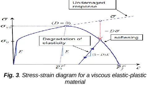 Fig. 3. Stress-strain diagram for a viscous elastic-plastic material 