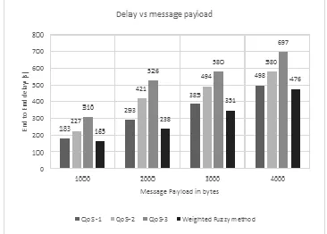 Table 4. Source to destination message loss with message payload 