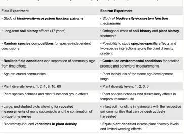 Table 1. Unique features of the Field Experiment and the Ecotron Experiment that will build the core
