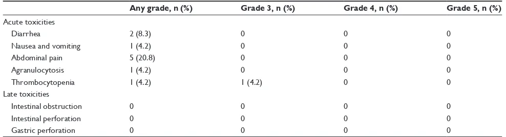 Table 4 Toxicities of pancreatic adenocarcinoma patients with recurrent disease treated with sBrT