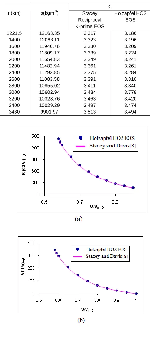 Table 3 : Comparison of K' for the Outer Core.  