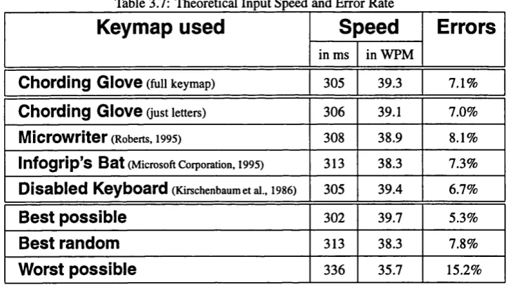 Table 3.7: Theoretical Input Speed and Error Rate