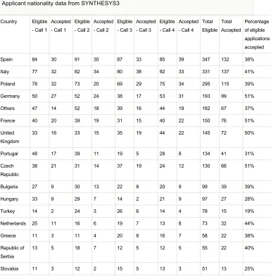 Table 4. Applicant nationality data from SYNTHESYS3