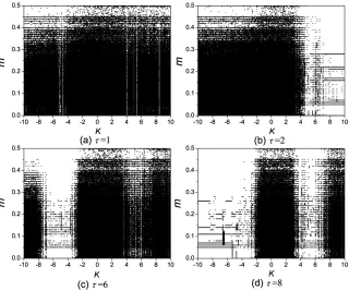 Fig. 2The long time observation: (a) τ = 1, (b) τ = 2, (c) τ = 6, (d) τ = 8.